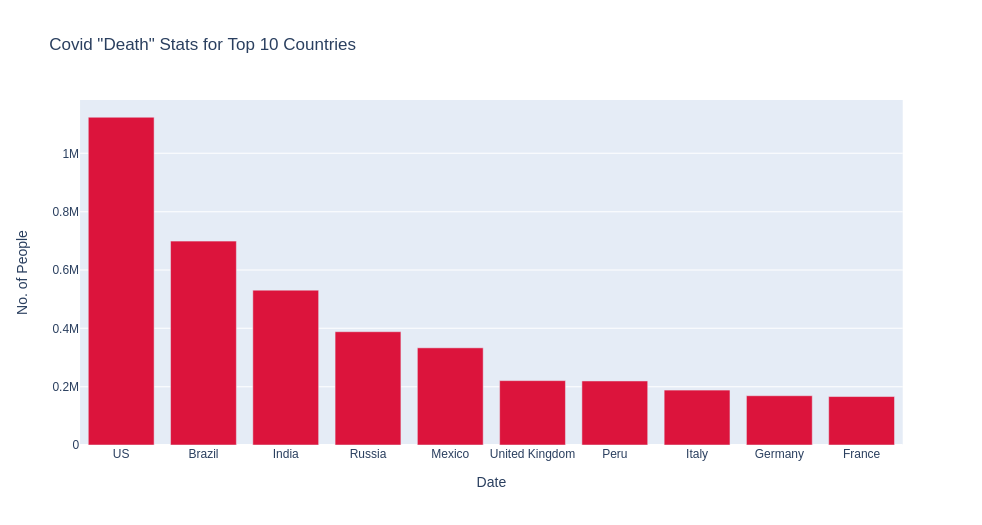 COVID-19 Plotly Visualization